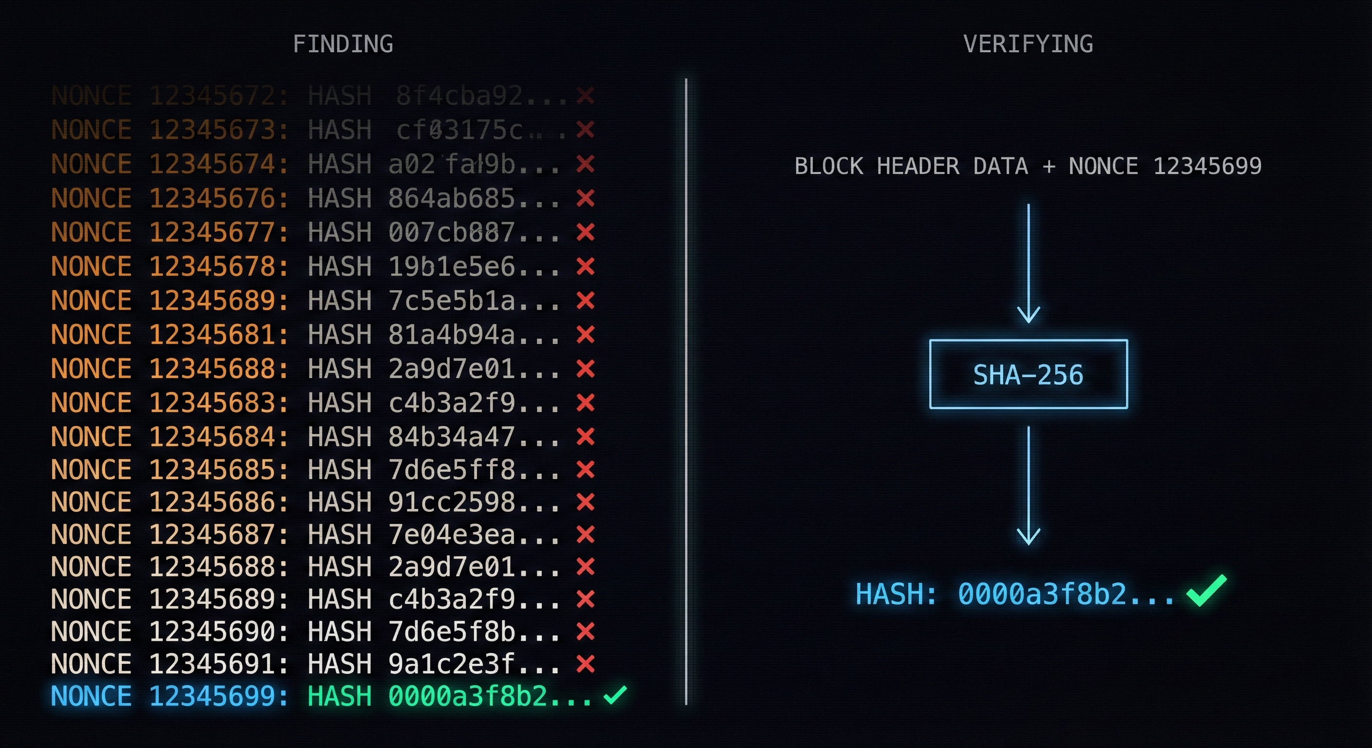 Visual showing the asymmetry: millions of computations to find a hash versus one quick verification check